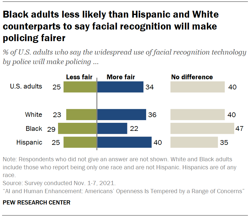 Chart shows Black adults less likely than Hispanic and White counterparts to say facial recognition will make policing fairer