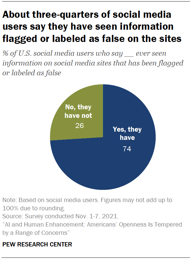 Chart shows about three-quarters of social media users say they have seen information flagged or labeled as false on the sites