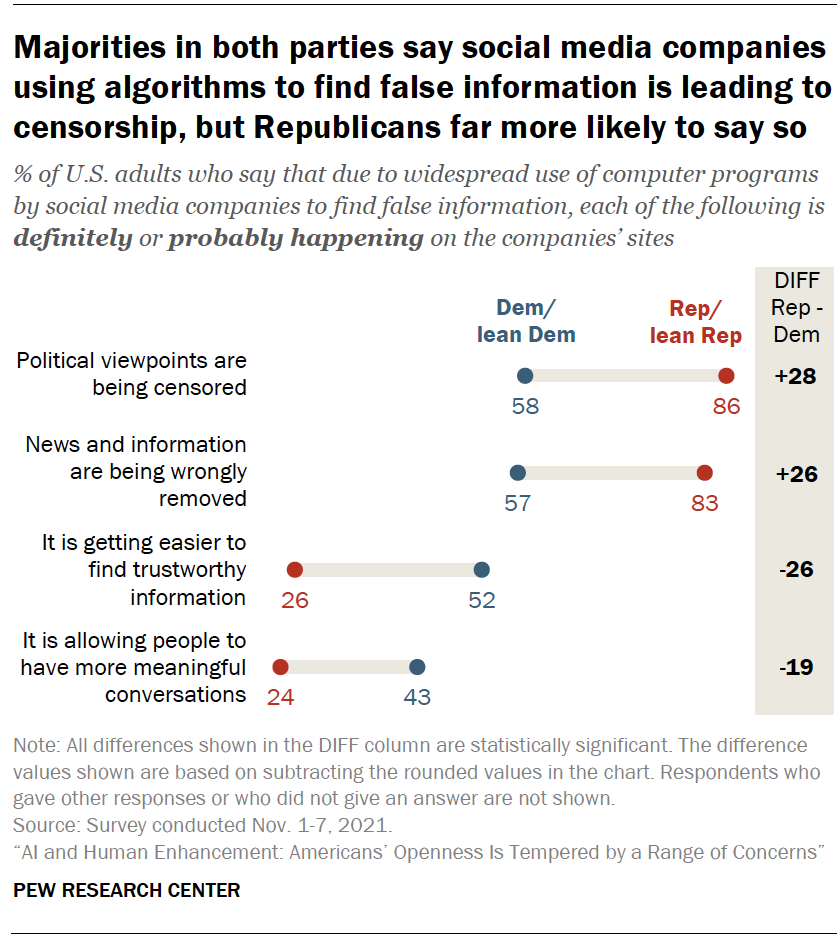 Chart shows majorities in both parties say social media companies using algorithms to find false information is leading to censorship, but Republicans far more likely to say so