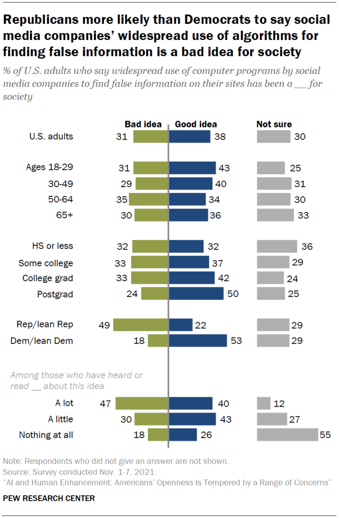 Chart shows Republicans more likely than Democrats to say social media companies’ widespread use of algorithms for finding false information is a bad idea for society