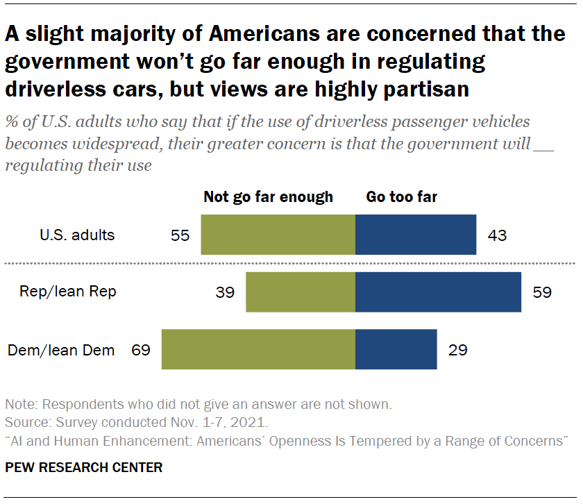 A slight majority of Americans are concerned that the government won’t go far enough in regulating driverless cars, but views are highly partisan