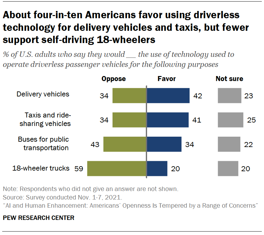 About four-in-ten Americans favor using driverless technology for delivery vehicles and taxis, but fewer support self-driving 18-wheelers