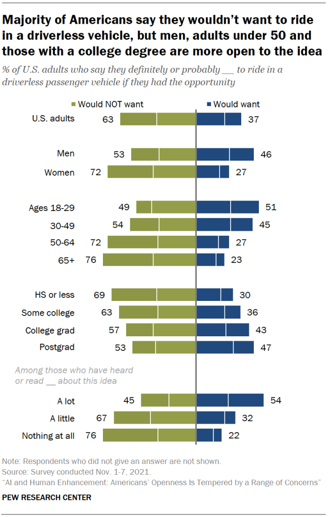 Majority of Americans say they wouldn’t want to ride in a driverless vehicle, but men, adults under 50 and those with a college degree are more open to the idea