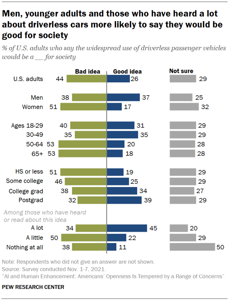 Men, younger adults and those who have heard a lot about driverless cars more likely to say they would be good for society