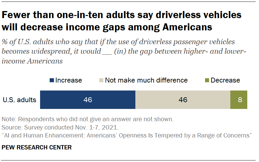 Fewer than one-in-ten adults say driverless vehicles will decrease income gaps among Americans