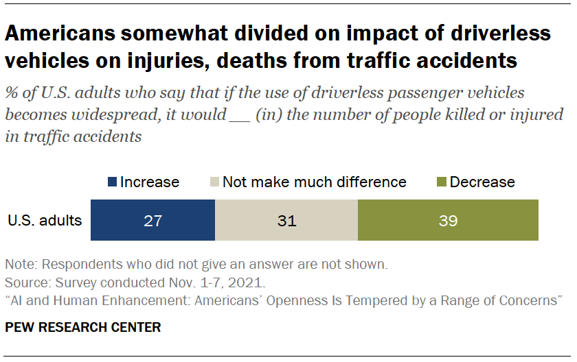 Chart shows Americans somewhat divided on impact of driverless vehicles on injuries, deaths from traffic accidents