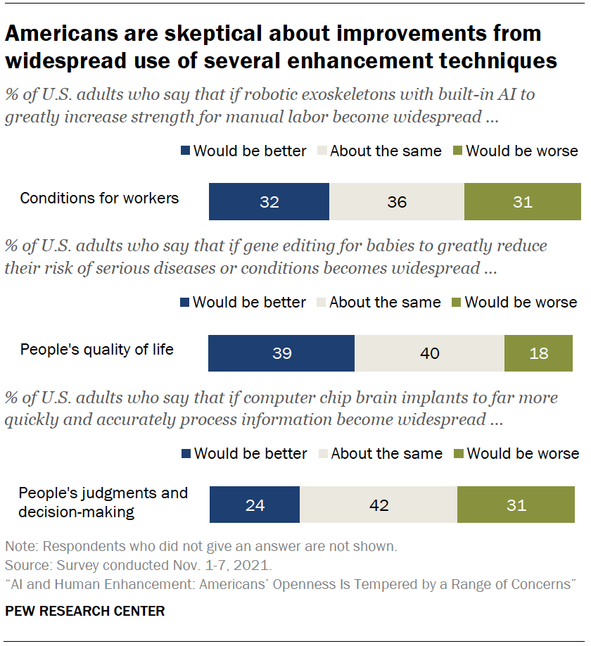 Chart shows Americans are skeptical about improvements from widespread use of several enhancement techniques