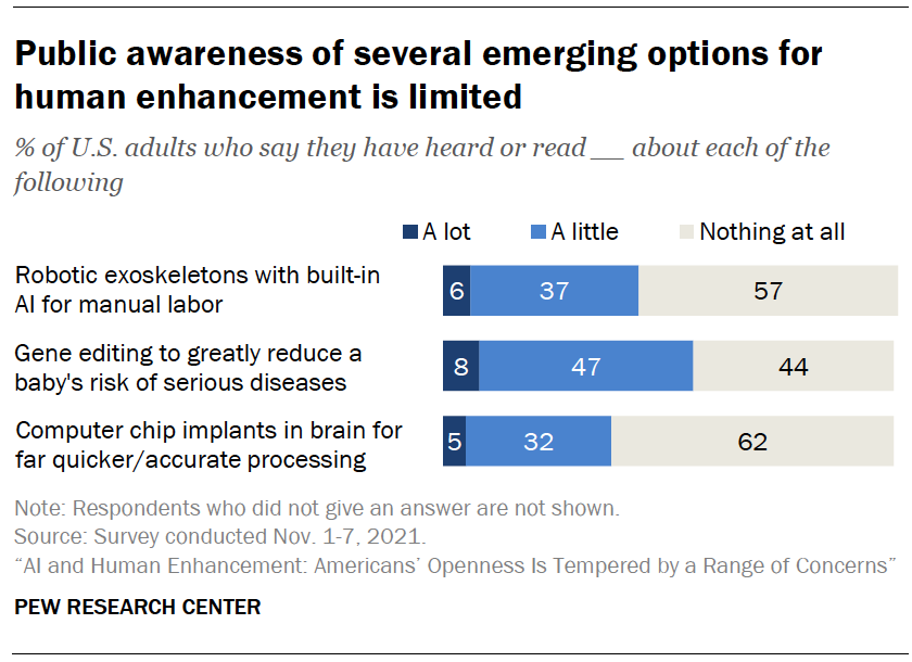 Chart shows public awareness of several emerging options for human enhancement is limited