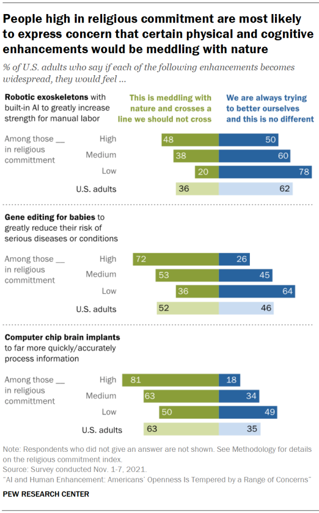 Chart shows people high in religious commitment are most likely to express concern that certain physical and cognitive enhancements would be meddling with nature