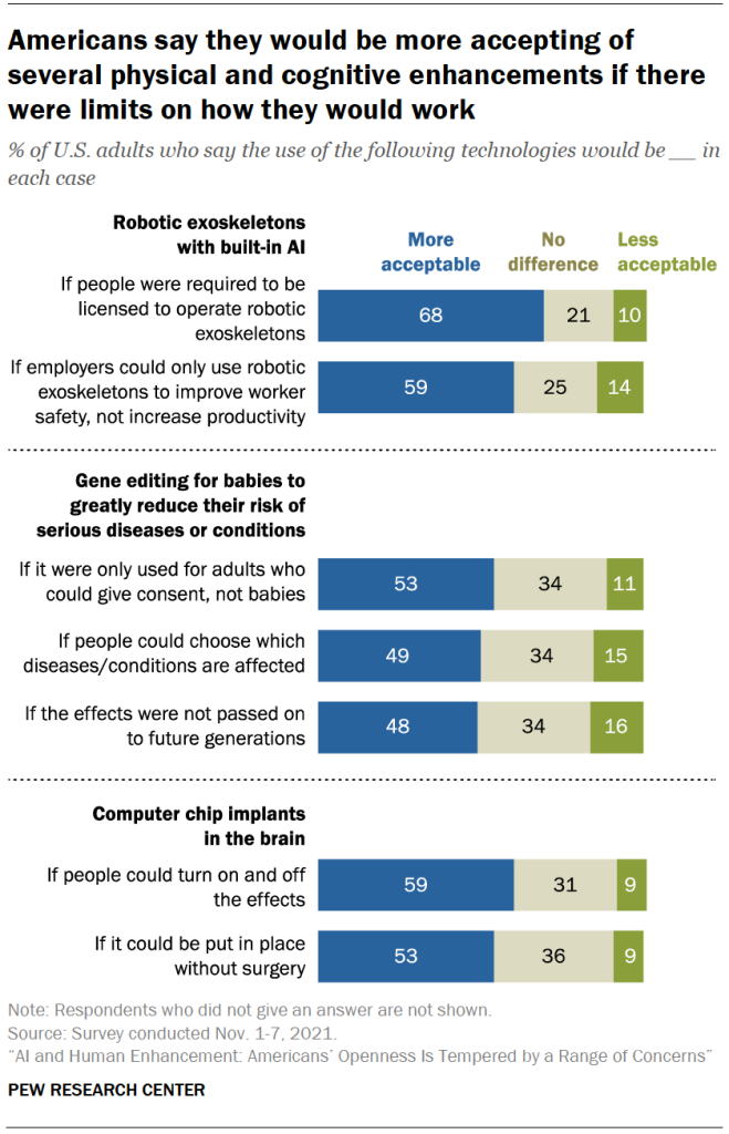 Chart shows Americans say they would be more accepting of several physical and cognitive enhancements if there were limits on how they would work