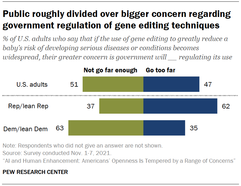 Chart shows public roughly divided over bigger concern regarding government regulation of gene editing techniques