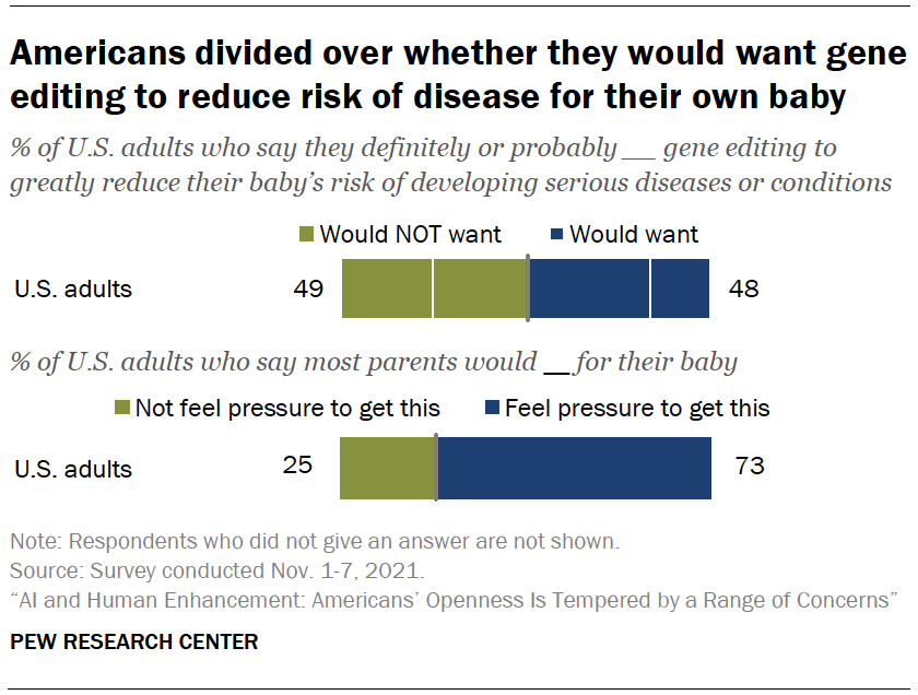 Americans divided over whether they would want gene editing to reduce risk of disease for their own baby