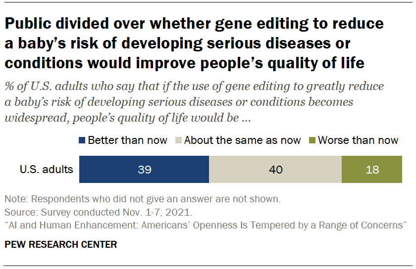 Public divided over whether gene editing to reduce a baby’s risk of developing serious diseases or conditions would improve people’s quality of life