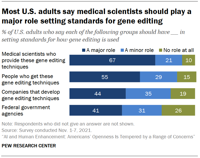 Most U.S. adults say medical scientists should play a major role setting standards for gene editing