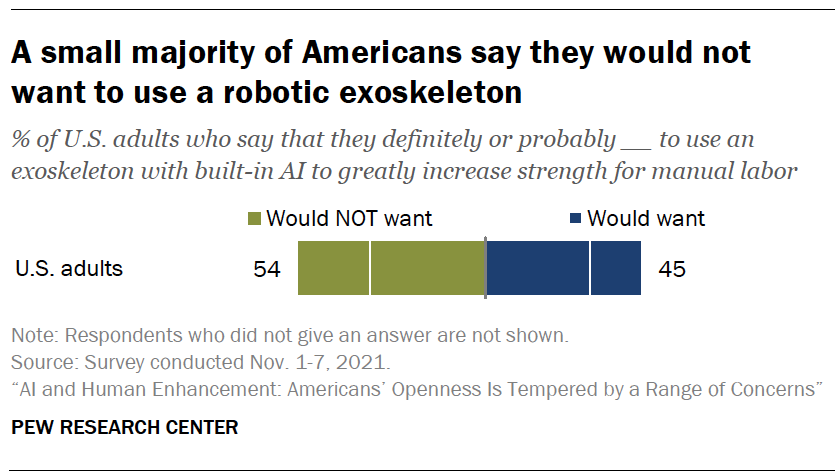 Chart shows a small majority of Americans say they would not want to use a robotic exoskeleton