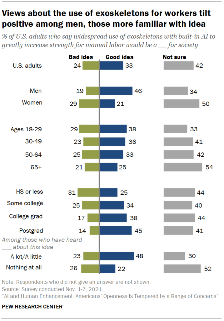 Chart shows views about the use of exoskeletons for workers tilt positive among men, those more familiar with idea