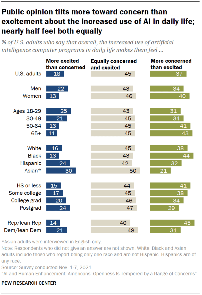 Chart shows public opinion tilts more toward concern than excitement about the increased use of AI in daily life; nearly half feel both equally