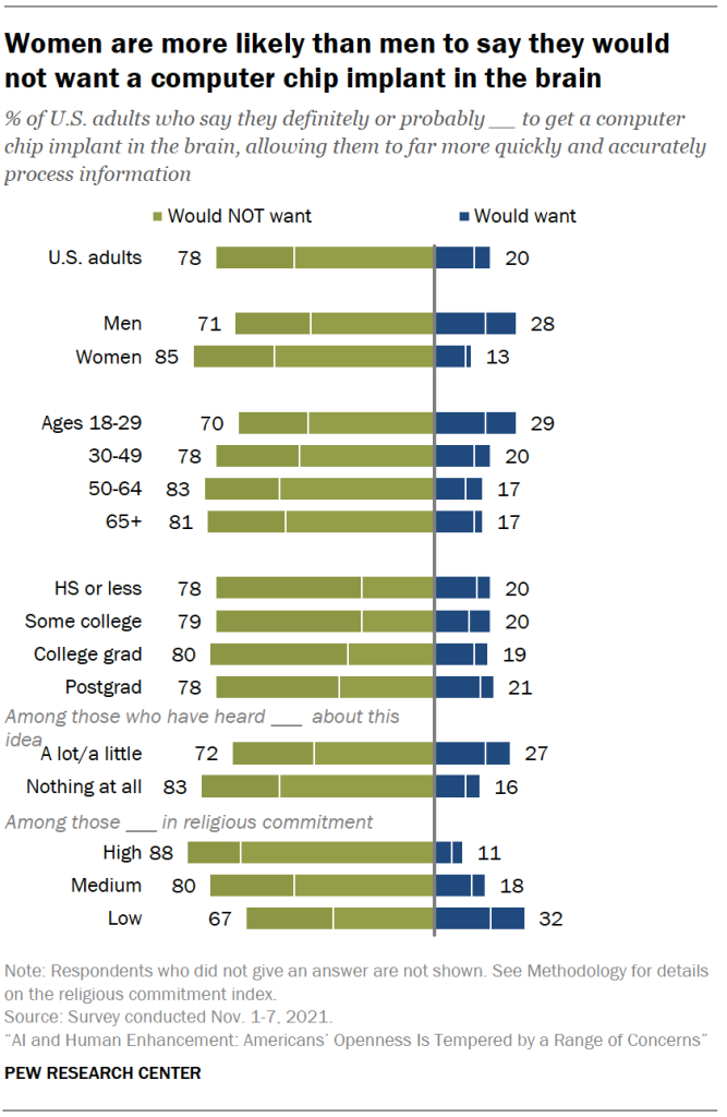 Chart shows women are more likely than men to say they would not want a computer chip implant in the brain