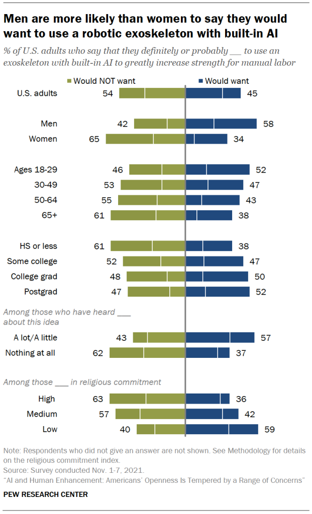 Chart shows men are more likely than women to say they would want to use a robotic exoskeleton with built-in AI