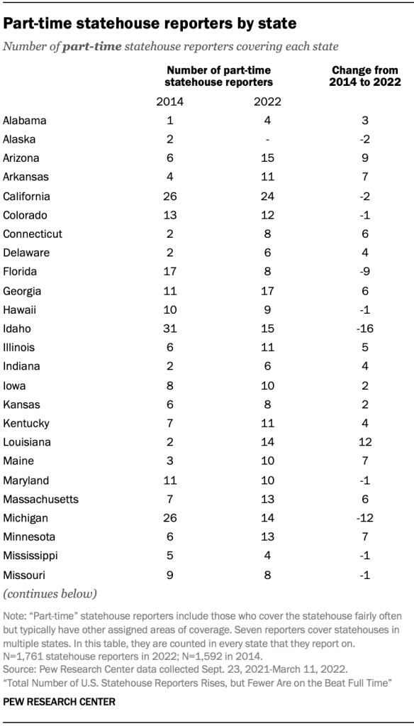 Part-time statehouse reporters by state