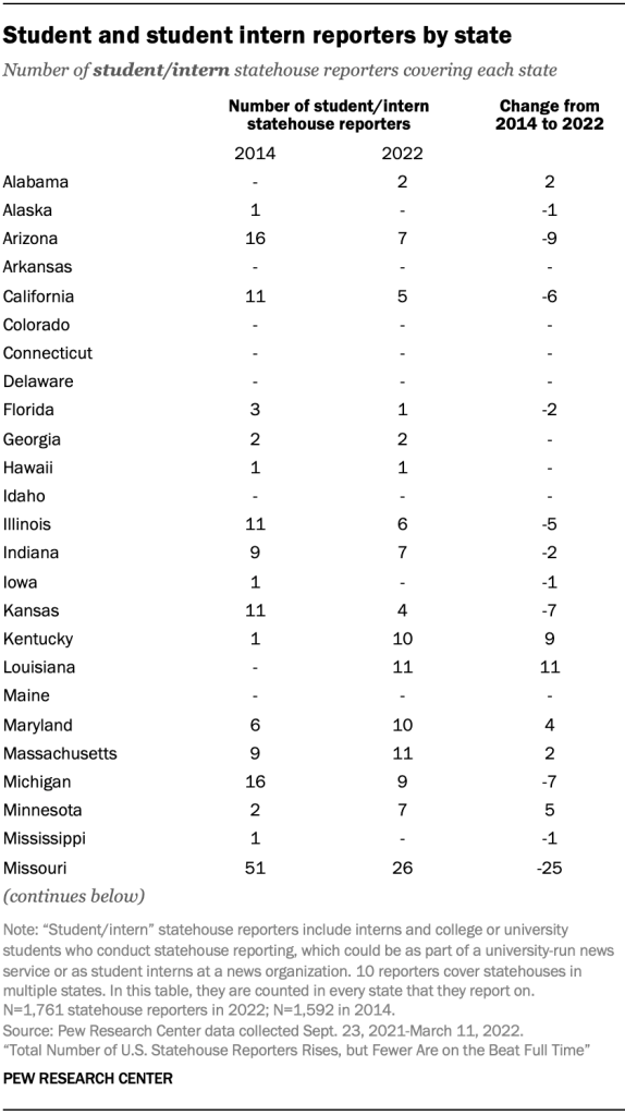 Student and student intern reporters by state