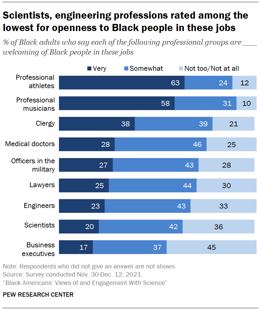 Chart shows scientists, engineering professions rated among the lowest for openness to Black people in these jobs