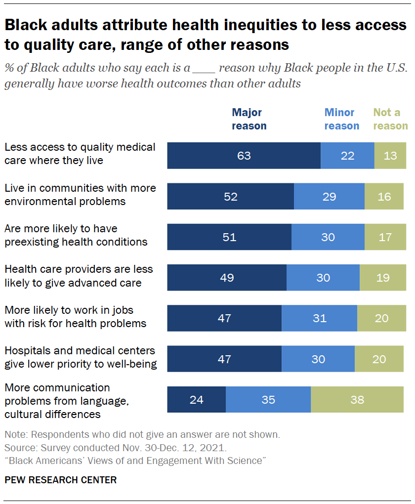 Chart shows Black adults attribute health inequities to less access to quality care, range of other reasons