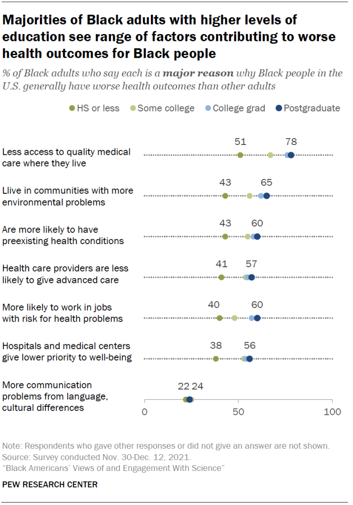 Chart shows majorities of Black adults with higher levels of education see range of factors contributing to worse health outcomes for Black people