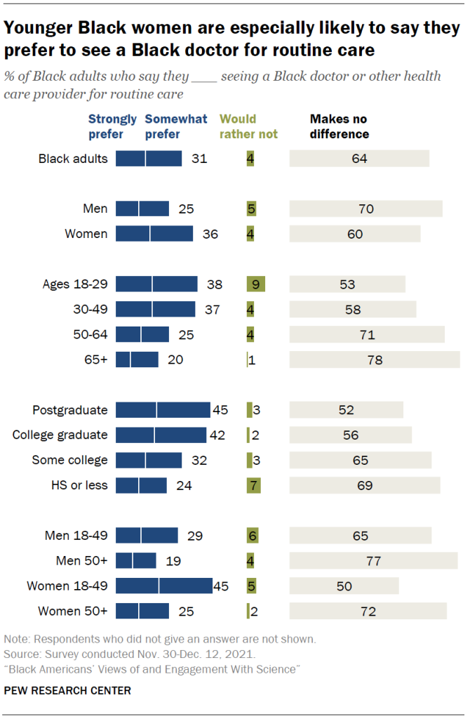 Chart shows younger Black women are especially likely to say they prefer to see a Black doctor for routine care