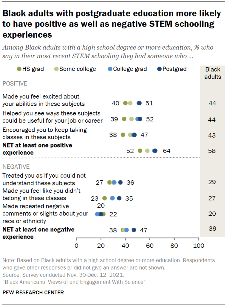 Chart shows Black adults with postgraduate education more likely to have positive as well as negative STEM schooling experiences