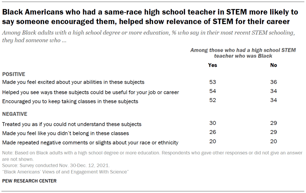 Table shows Black Americans who had a same-race high school teacher in STEM more likely to say someone encouraged them, helped show relevance of STEM for their career