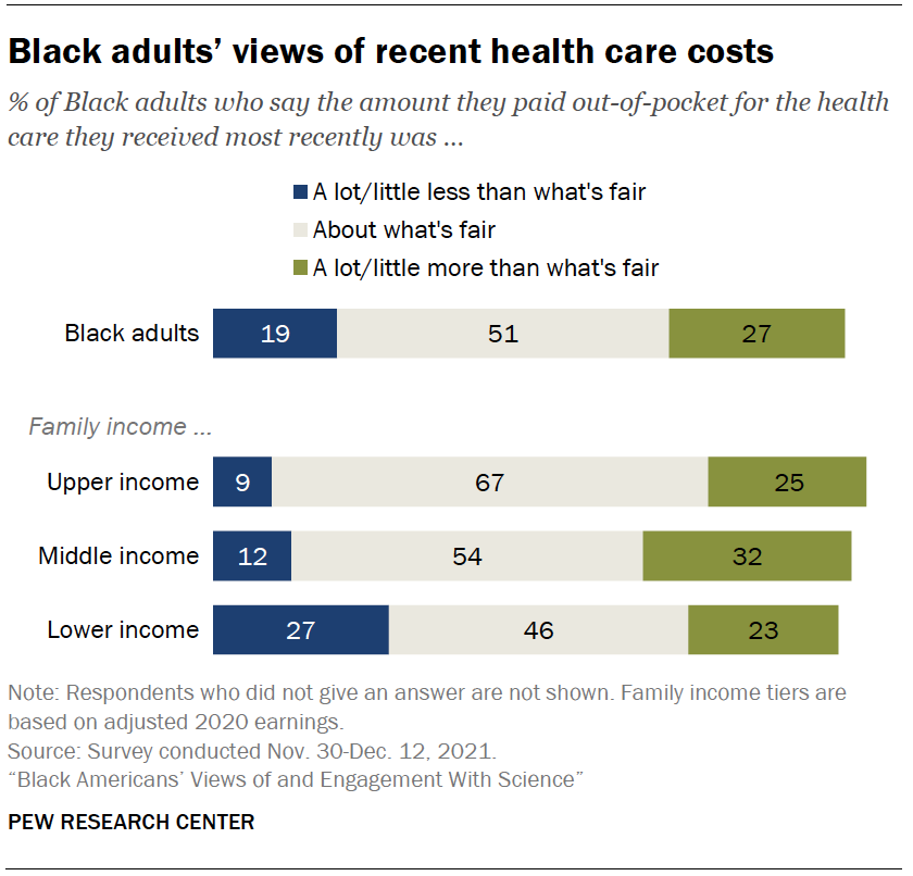 Chart shows Black adults’ views of recent health care costs