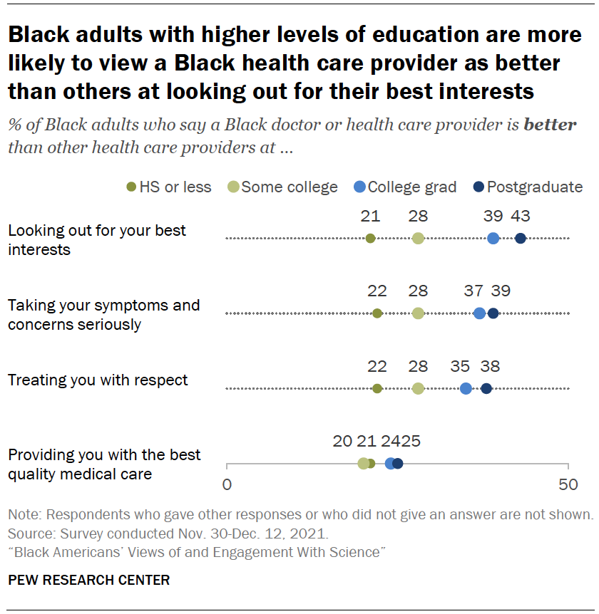 Chart shows Black adults with higher levels of education are more likely to view a Black health care provider as better than others at looking out for their best interests