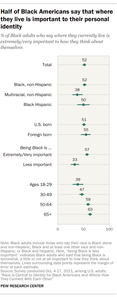 Half of Black Americans say that where they live is important to their personal identity
