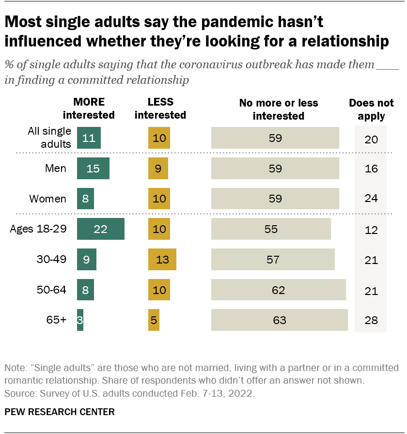 Most ‘single and looking’ Americans say dating has been harder during ...