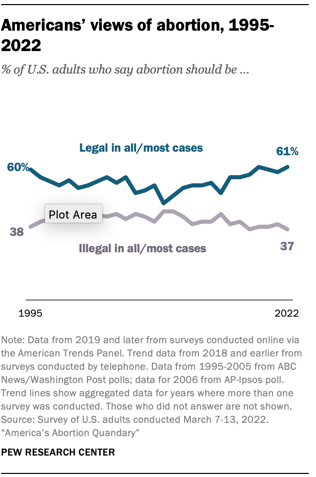 Americans’ views of abortion, 1995-2022