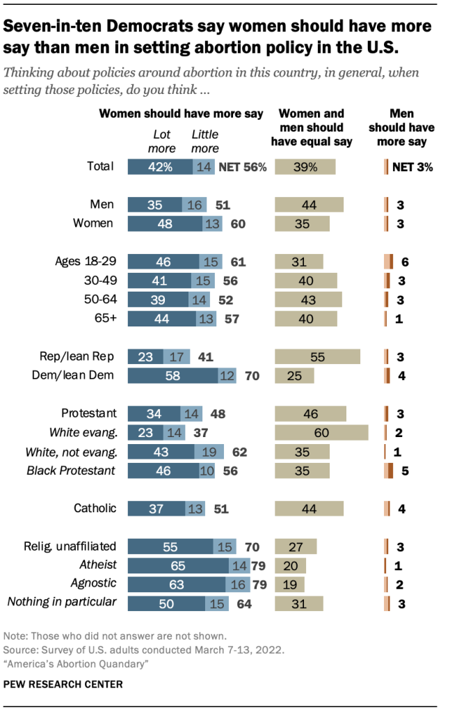 Seven-in-ten Democrats say women should have more say than men in setting abortion policy in the U.S.