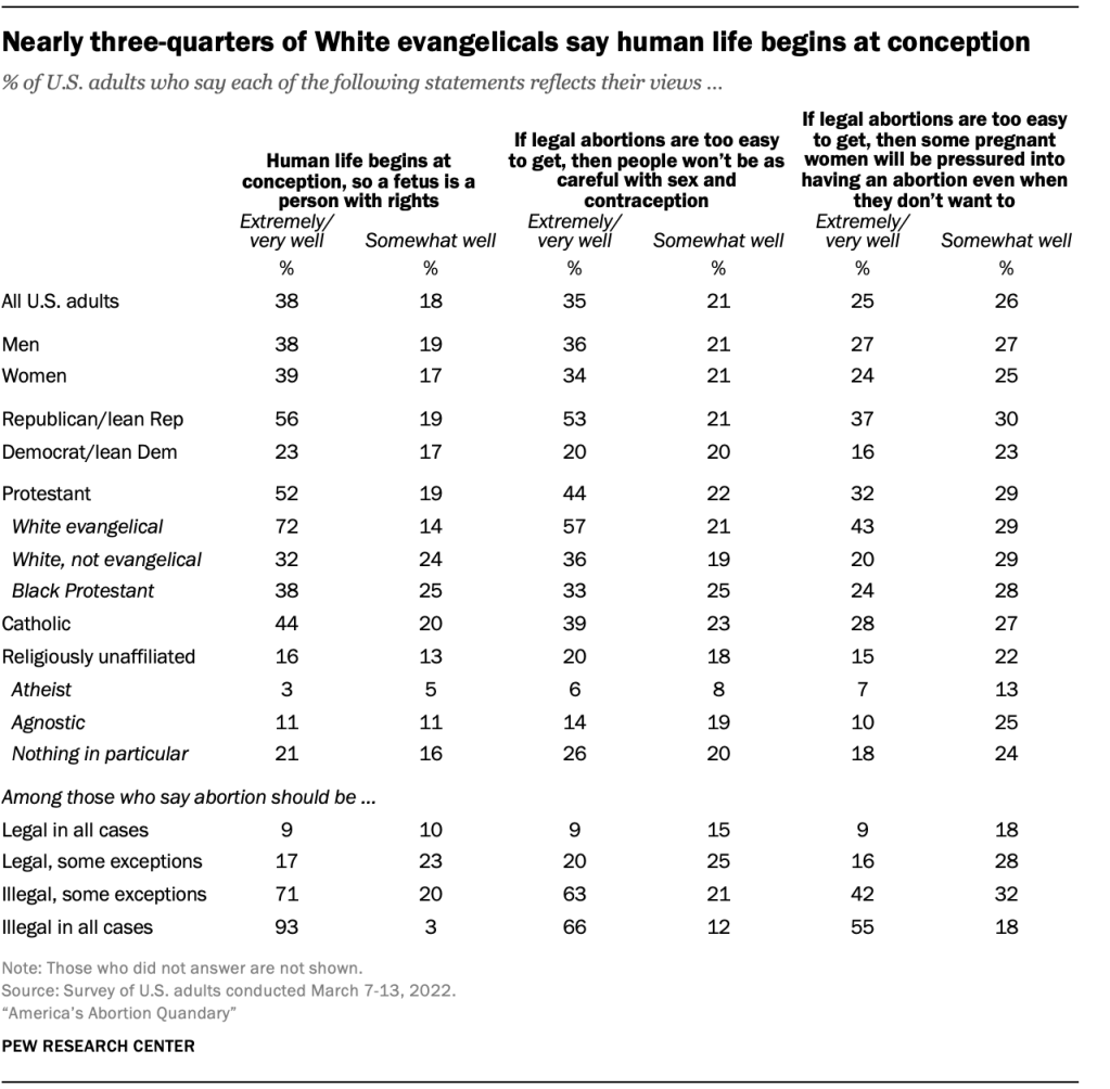 Nearly three-quarters of White evangelicals say human life begins at conception