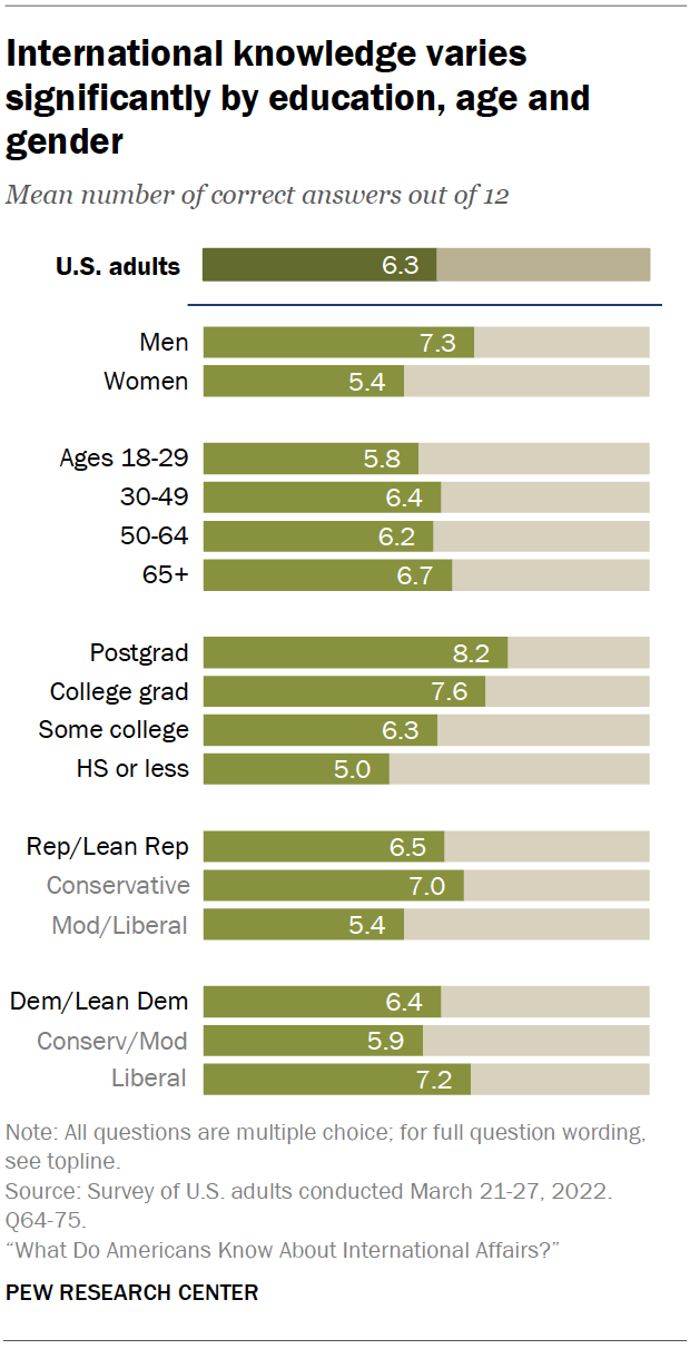 What Do Americans Know About International Affairs? | Pew Research Center