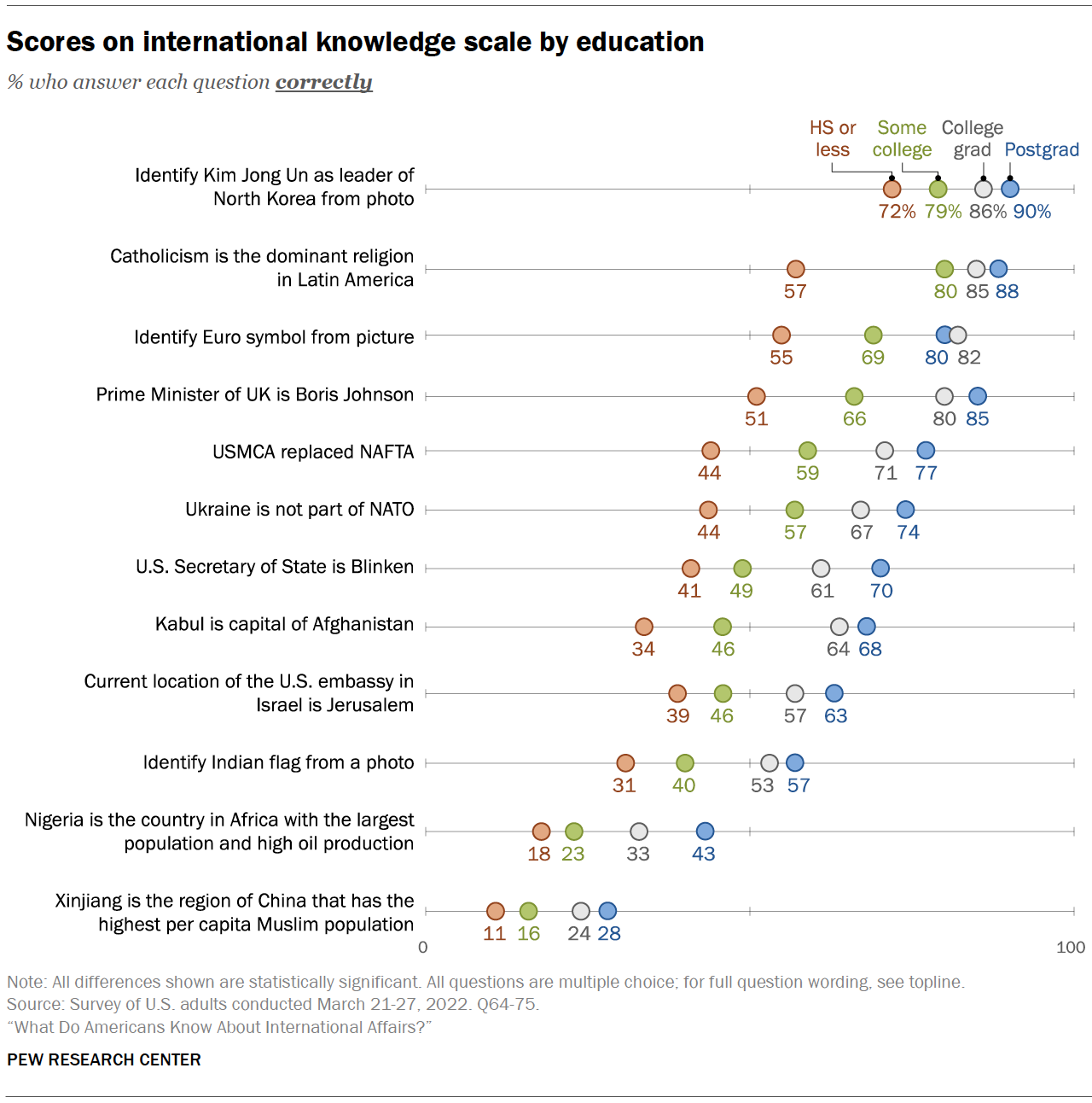 What Do Americans Know About International Affairs? | Pew Research Center