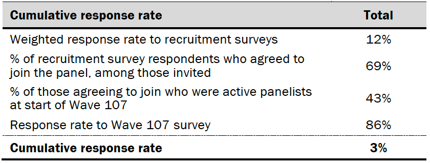 Response rates