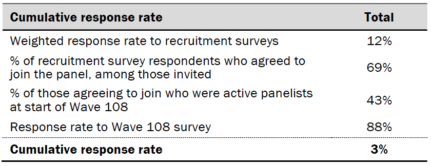 Response rates