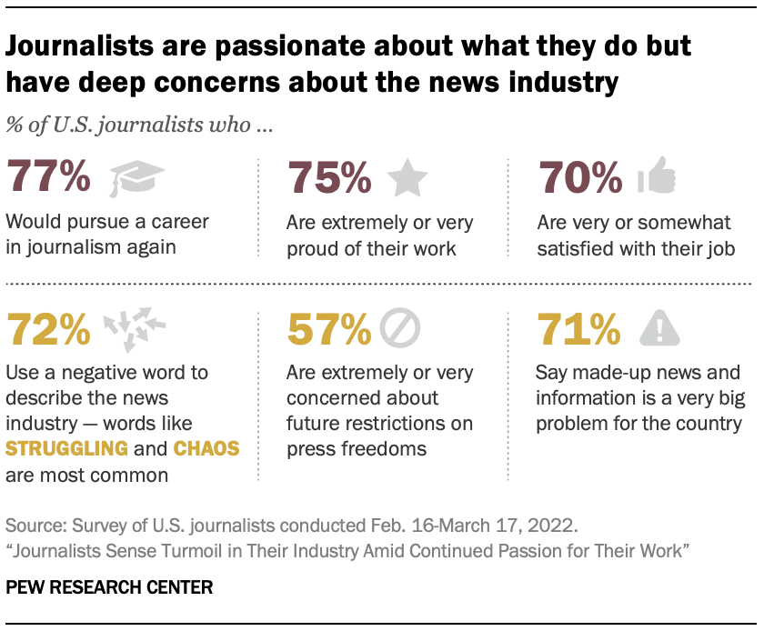 Graphic showing journalists are passionate about what they do but have deep concerns about the news industry
