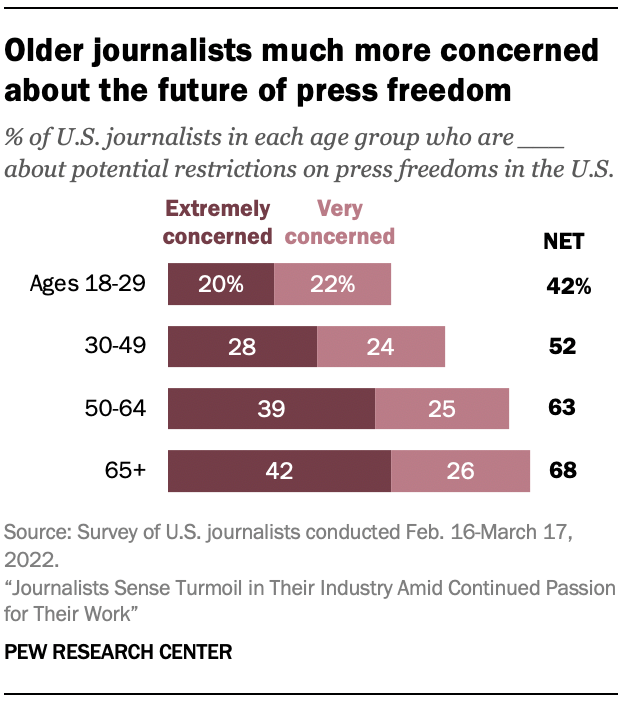 Bar chart showing older journalists much more concerned about the future of press freedom