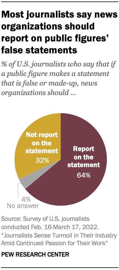Pie chart showing most journalists say news organizations should report on public figures' false statement