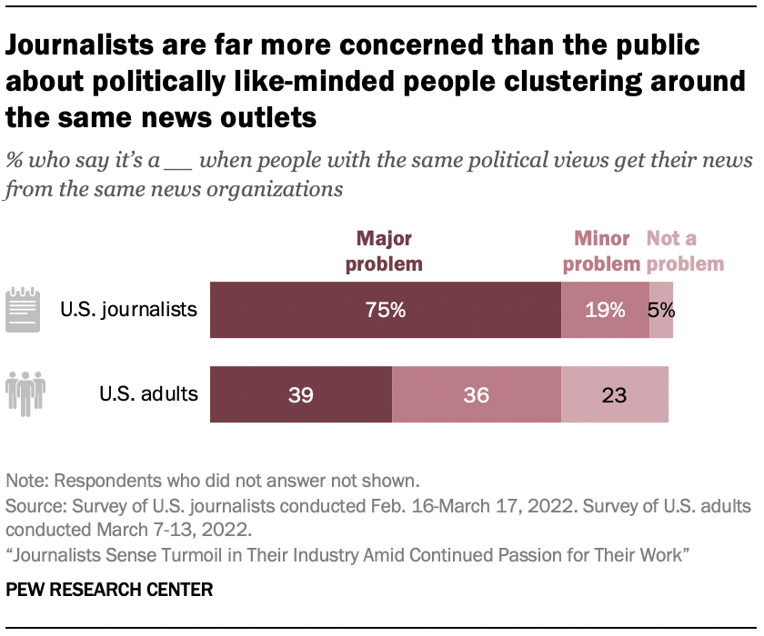 Bar chart showing journalists are far more concerned than the public about politically like-minded people clustering around the same news outlets