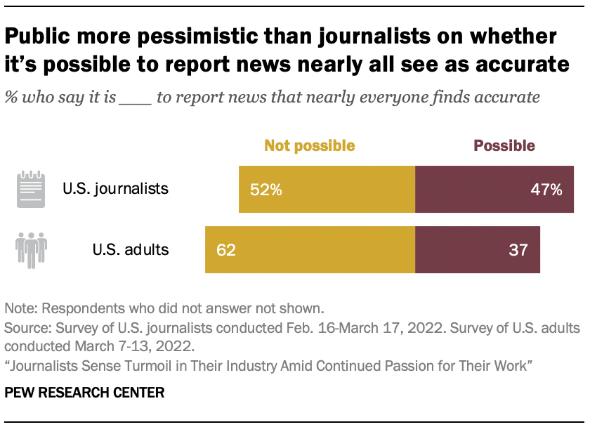 Bar chart showing public more pessimistic than journalists on whether it's possible to report news nearly all see as accurate