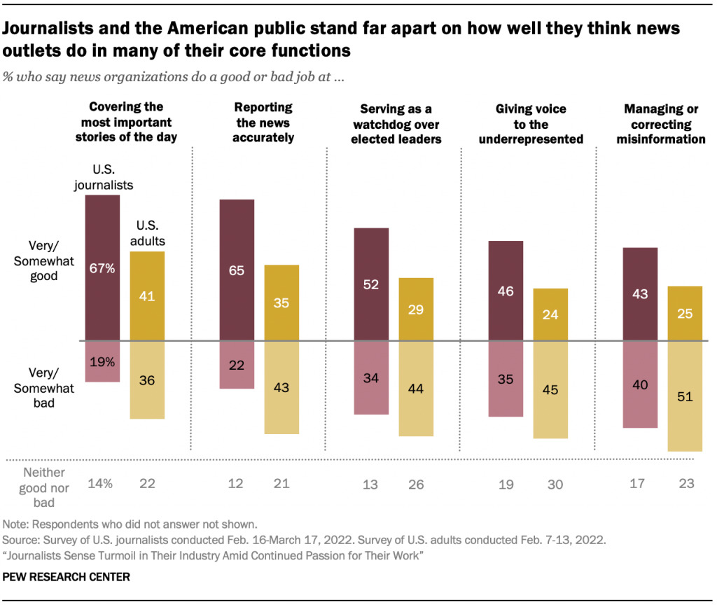 Bar chart showing journalists and the American public stand far apart on how well they think news outlets do in many of their core functions