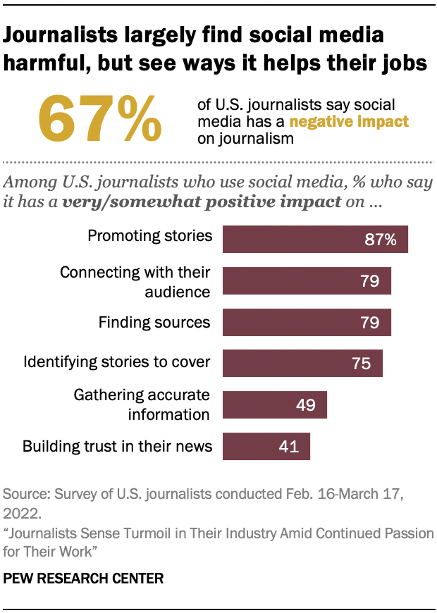 Graphic and bar chart showing journalists largely find social media harmful, but see ways it helps their jobs