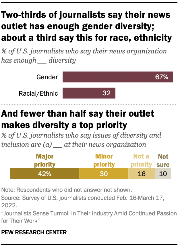 Bar chart showing two-thirds of journalists say their news outlet has enough gender diversity; about a third say this for race, ethnicity and fewer than half say their outlet makes diversity a top priority